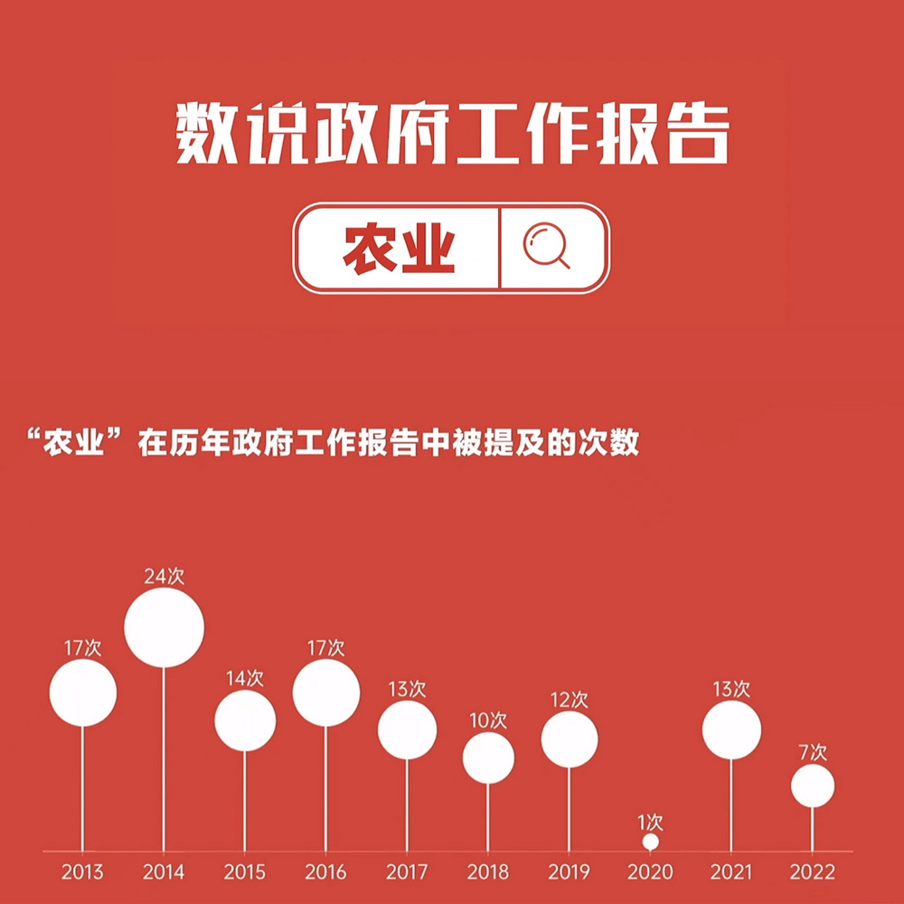 數(shù)說政府工作報告丨政府工作報告提及7次！“農(nóng)業(yè)”一詞2022年將這樣書寫……