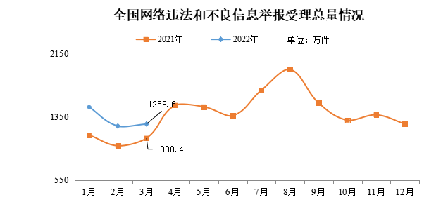 今年3月全國(guó)受理網(wǎng)絡(luò)違法和不良信息舉報(bào)1258.6萬件