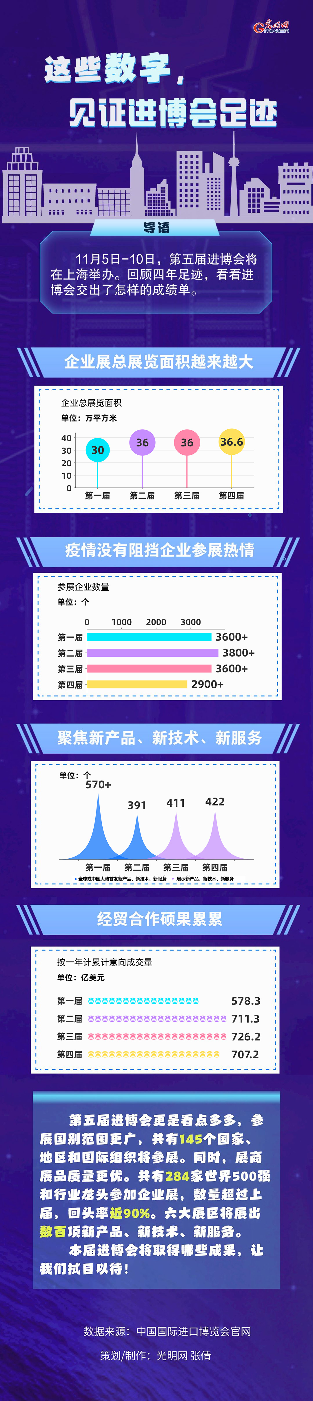 數(shù)據(jù)圖解丨這些數(shù)字，見證進(jìn)博會足跡