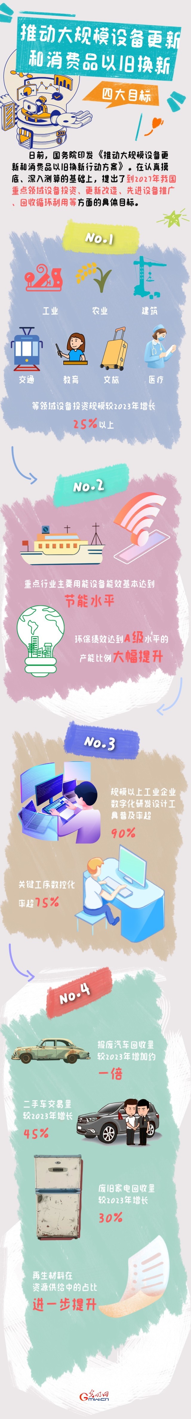 圖解丨目標(biāo)明確！大規(guī)模設(shè)備更新和消費(fèi)品以舊換新行動來了