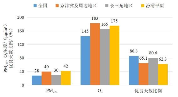 2022年1—8月全國及重點區(qū)域空氣質量比較。圖片來源：生態(tài)環(huán)境部網站