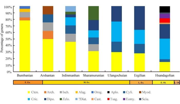 跨越3400萬(wàn)年前全球降溫事件嚙齒類動(dòng)物群怎么做到的？
