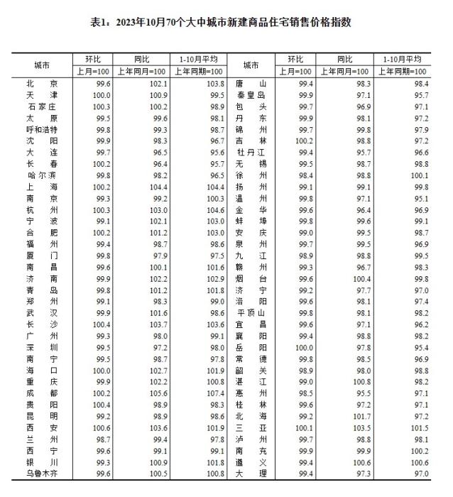 2023年10月70個大中城市新建商品住宅銷售價格指數(shù)。 截圖自國家統(tǒng)計局官網(wǎng)