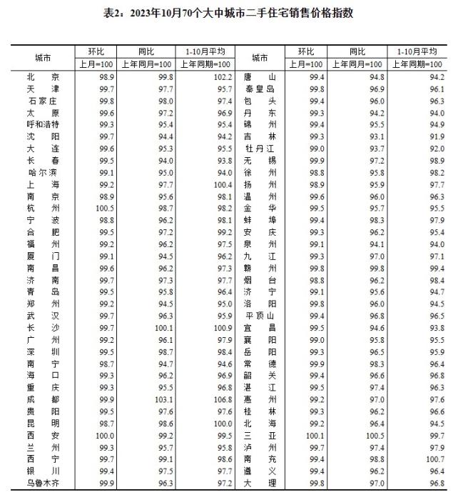 2023年10月70個大中城市二手住宅銷售價格指數(shù)。 截圖自國家統(tǒng)計局官網(wǎng)