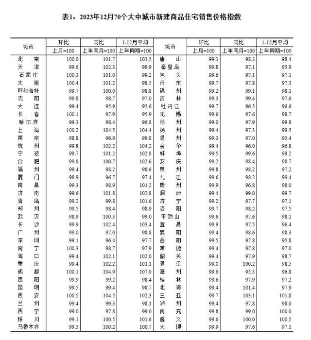 2023年12月70個大中城市新建商品住宅銷售價格指數(shù)。 截圖自國家統(tǒng)計局官網(wǎng)