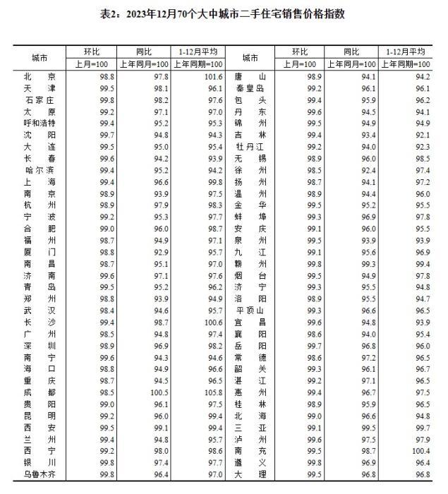 2023年12月70個大中城市二手住宅銷售價格指數(shù)。 截圖自國家統(tǒng)計局官網(wǎng)