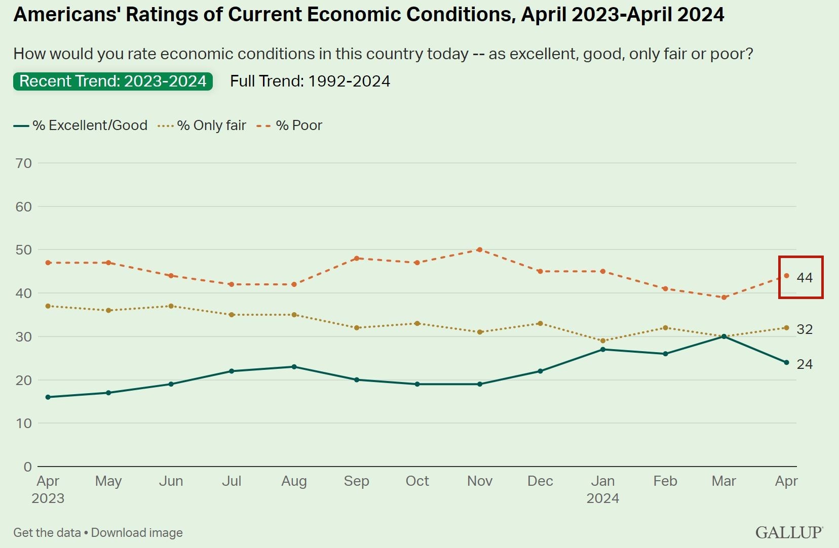 說(shuō)到美國(guó)經(jīng)濟(jì) 超過(guò)四成的美國(guó)人用了這個(gè)詞！