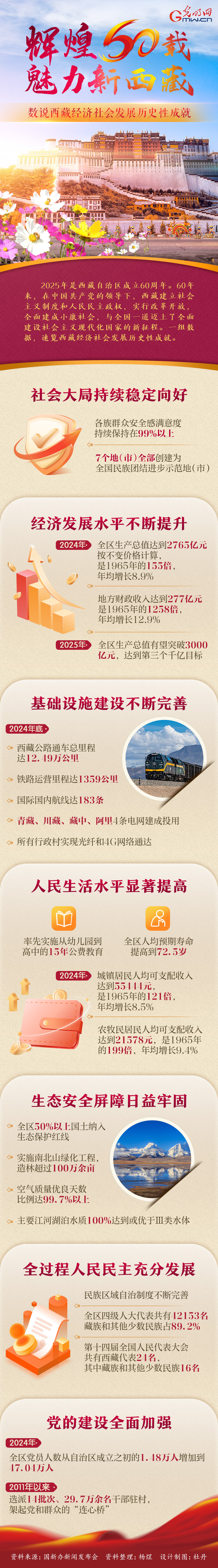 輝煌60載 魅力新西藏丨數(shù)說西藏經(jīng)濟社會發(fā)展歷史性成就