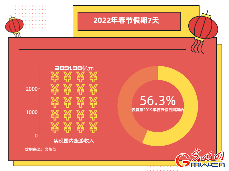2022年春節(jié)假期國(guó)內(nèi)旅游出游2.51億人次 冰雪旅游熱度提升
